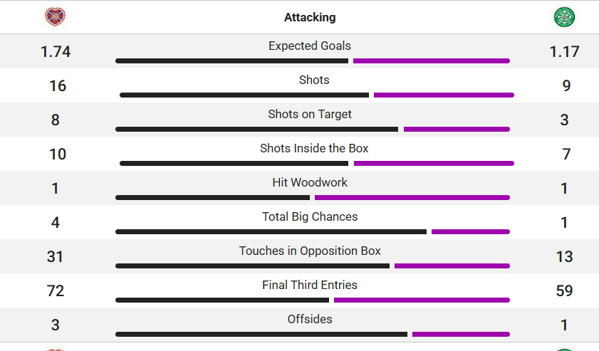 Illustration des statistiques Hearts 2-2 Celtic