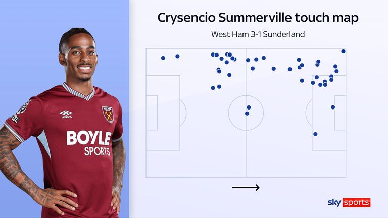 Carte des touches de Crysencio Summerville pour West Ham contre Sunderland