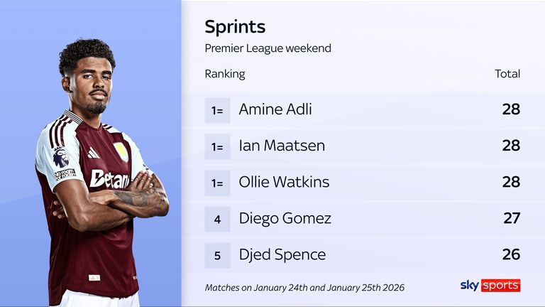 Aucun joueur n’a effectué plus de sprints que Ian Maatsen lors du week-end de Premier League