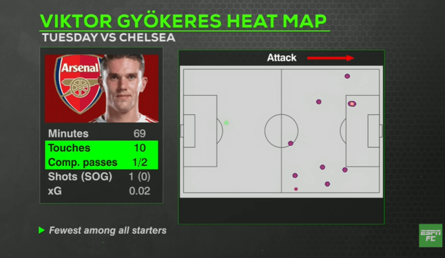Carte de chaleur de Viktor Gyokeres lors du match Arsenal-Chelsea