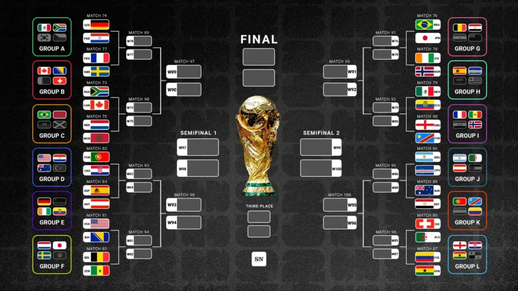 Tableau des 16es de finale de la Coupe du monde 2026 - France-Paraguay, Canada-Maroc et Bresil-Norvege confirmes, le reste se joue ce soir